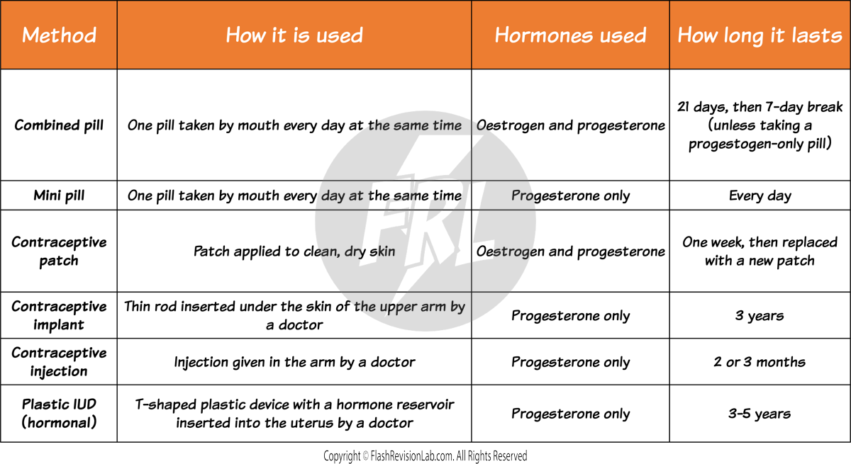 Hormonal Contraception